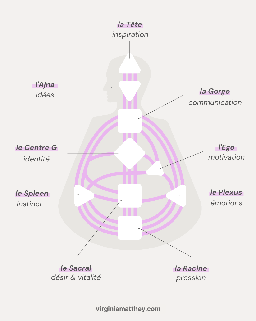 centres en human design
